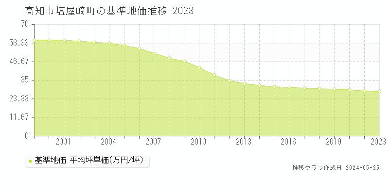 高知市塩屋崎町の基準地価推移グラフ 