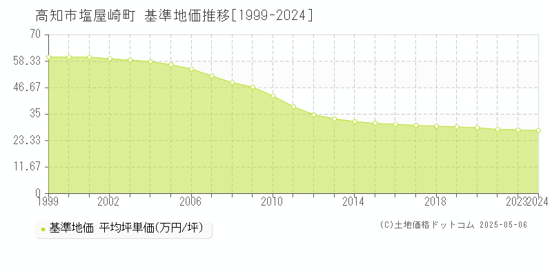 塩屋崎町(高知市)の基準地価推移グラフ(坪単価)[1999-2024年]