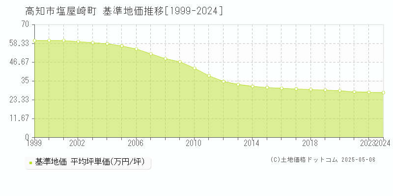 高知市塩屋崎町の基準地価推移グラフ 