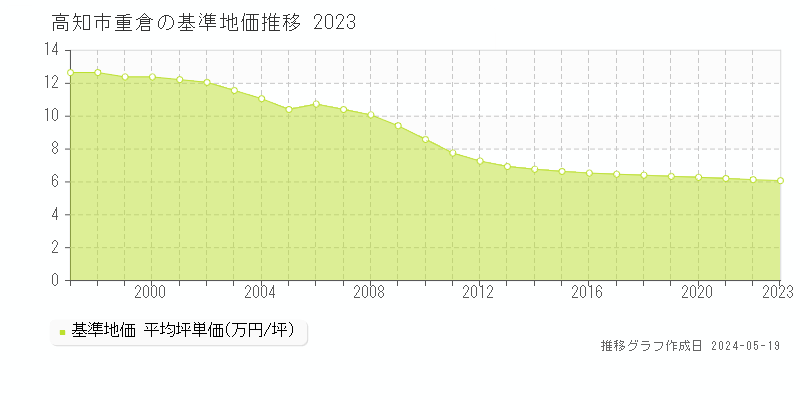 高知市重倉の基準地価推移グラフ 