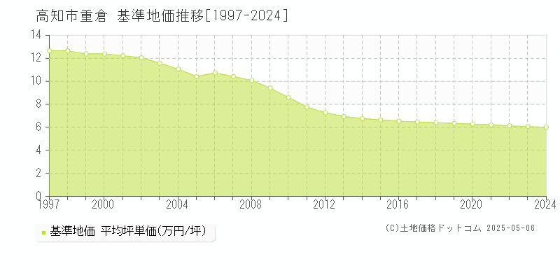 重倉(高知市)の基準地価推移グラフ(坪単価)[1997-2024年]