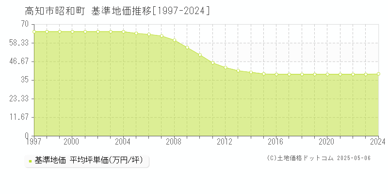 昭和町(高知市)の基準地価推移グラフ(坪単価)[1997-2024年]