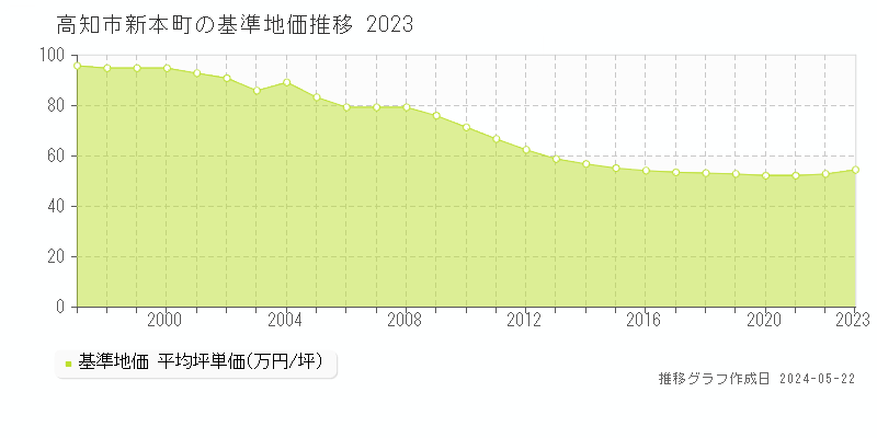 高知市新本町の基準地価推移グラフ 