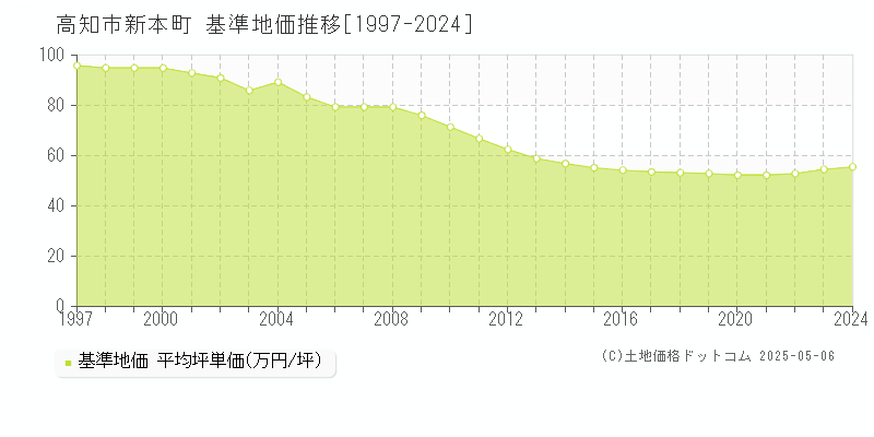 新本町(高知市)の基準地価推移グラフ(坪単価)[1997-2024年]