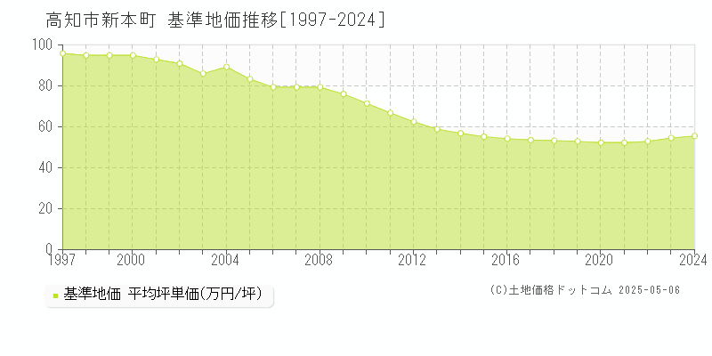 高知市新本町の基準地価推移グラフ 