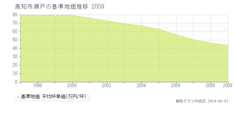 高知市瀬戸の基準地価推移グラフ 