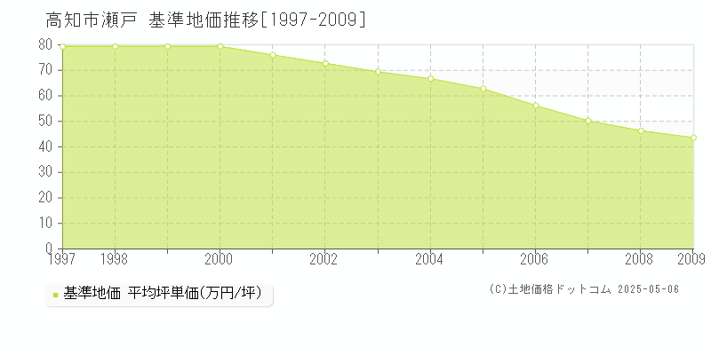 瀬戸(高知市)の基準地価推移グラフ(坪単価)[1997-2009年]