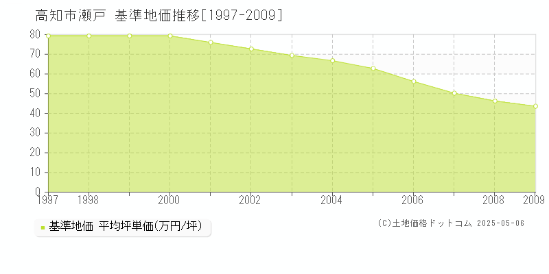 高知市瀬戸の基準地価推移グラフ 