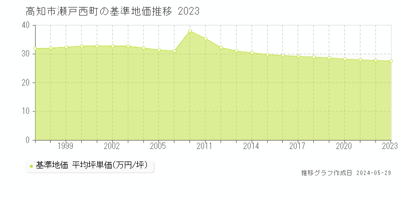 高知市瀬戸西町の基準地価推移グラフ 