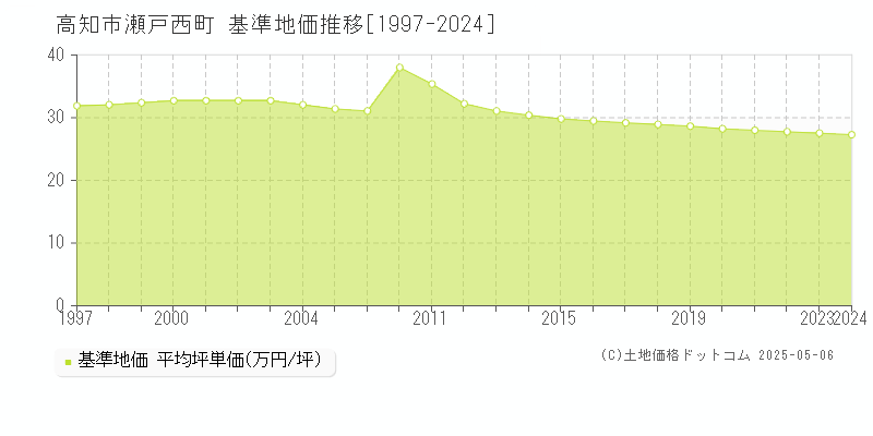 瀬戸西町(高知市)の基準地価推移グラフ(坪単価)[1997-2024年]