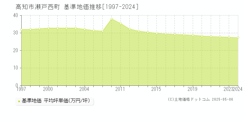 高知市瀬戸西町の基準地価推移グラフ 