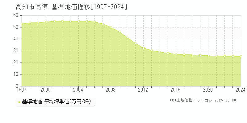 高須(高知市)の基準地価推移グラフ(坪単価)[1997-2024年]