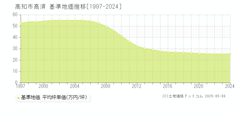 高知市高須の基準地価推移グラフ 