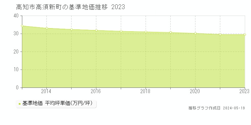 高知市高須新町の基準地価推移グラフ 