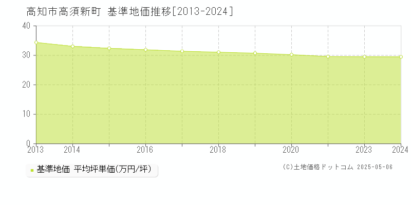 高須新町(高知市)の基準地価推移グラフ(坪単価)[2013-2024年]