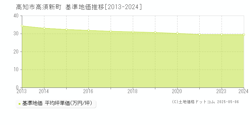 高知市高須新町の基準地価推移グラフ 