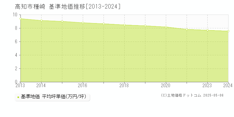 種崎(高知市)の基準地価推移グラフ(坪単価)[2013-2024年]