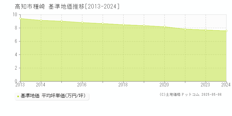 高知市種崎の基準地価推移グラフ 