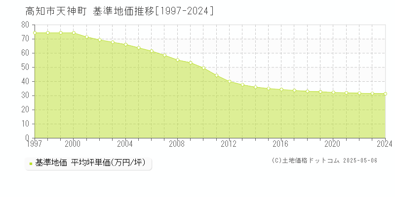 天神町(高知市)の基準地価推移グラフ(坪単価)[1997-2024年]