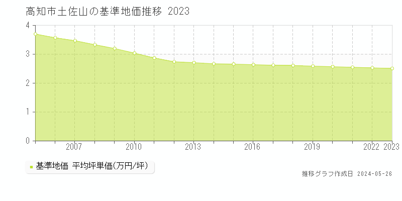 高知市土佐山の基準地価推移グラフ 