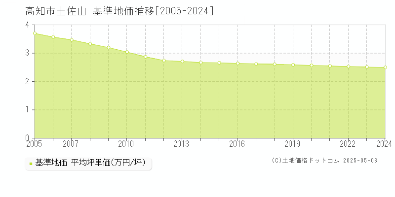 土佐山(高知市)の基準地価推移グラフ(坪単価)[2005-2024年]