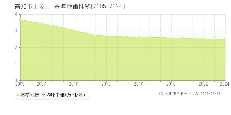 高知市土佐山の基準地価推移グラフ 