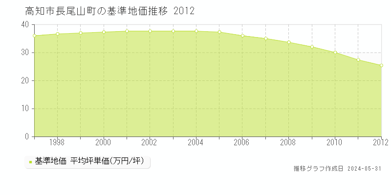 高知市長尾山町の基準地価推移グラフ 