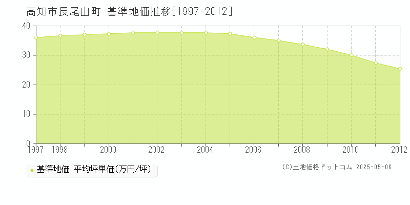 長尾山町(高知市)の基準地価推移グラフ(坪単価)[1997-2012年]