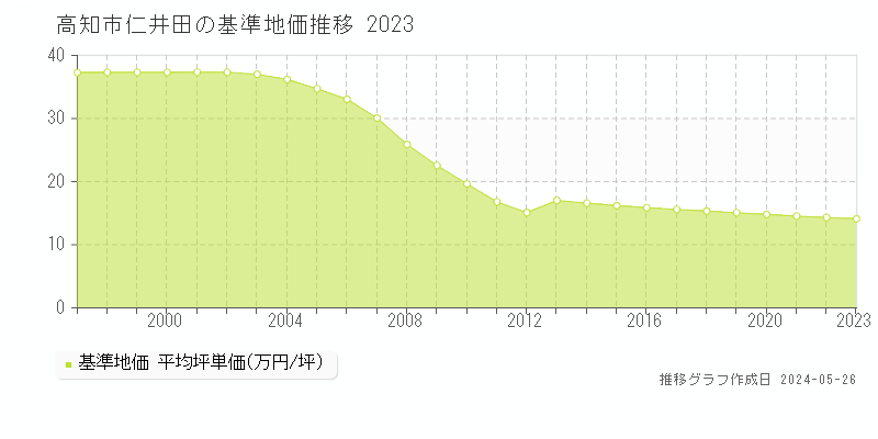 高知市仁井田の基準地価推移グラフ 