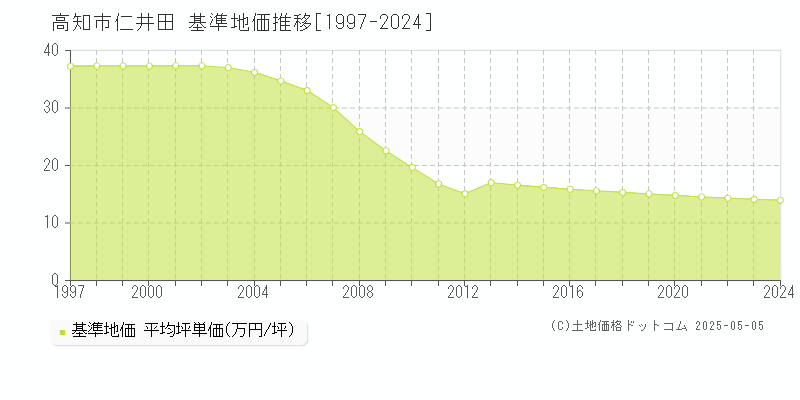 仁井田(高知市)の基準地価推移グラフ(坪単価)[1997-2024年]