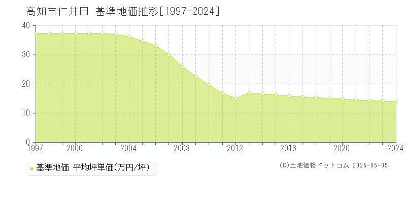 高知市仁井田の基準地価推移グラフ 