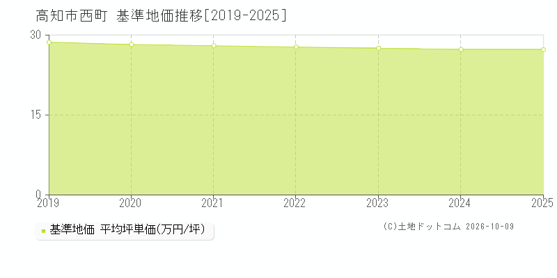 高知市西町の基準地価推移グラフ(坪単価)[2019-2025年]
