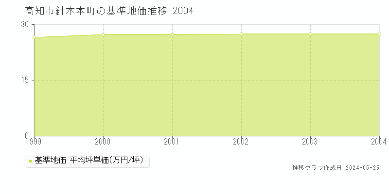 高知市針木本町の基準地価推移グラフ 