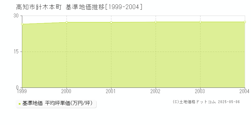 針木本町(高知市)の基準地価推移グラフ(坪単価)[1999-2004年]