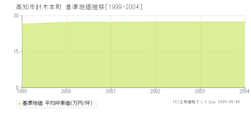 高知市針木本町の基準地価推移グラフ 