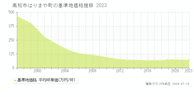 高知市はりまや町の基準地価推移グラフ 