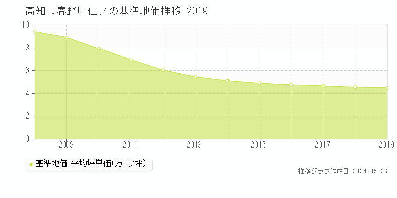 高知市春野町仁ノの基準地価推移グラフ 