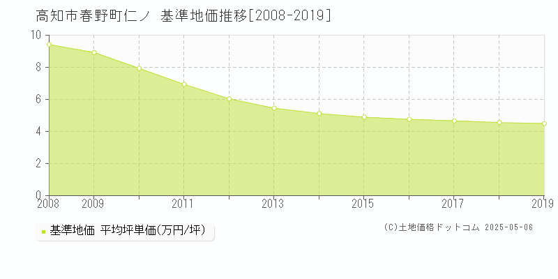 春野町仁ノ(高知市)の基準地価推移グラフ(坪単価)[2008-2019年]