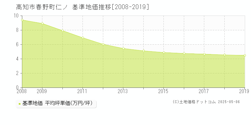 高知市春野町仁ノの基準地価推移グラフ 