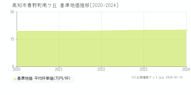 春野町南ケ丘(高知市)の基準地価推移グラフ(坪単価)[2020-2024年]