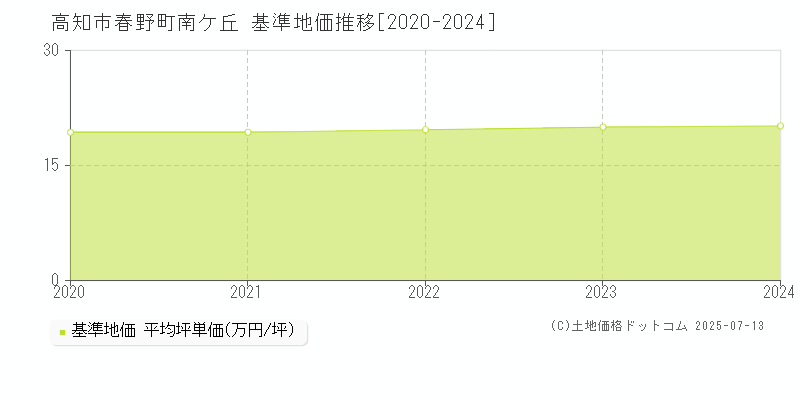 高知市春野町南ケ丘の基準地価推移グラフ 