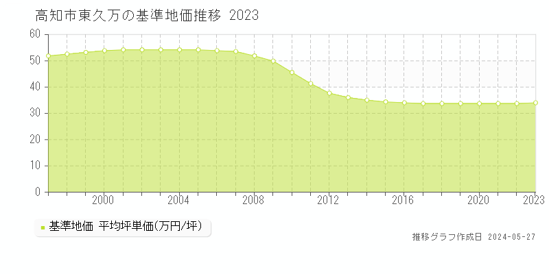 高知市東久万の基準地価推移グラフ 