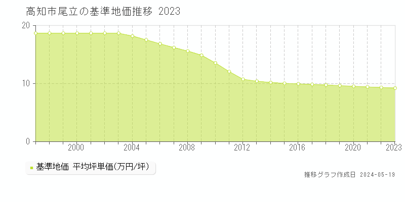 高知市尾立の基準地価推移グラフ 