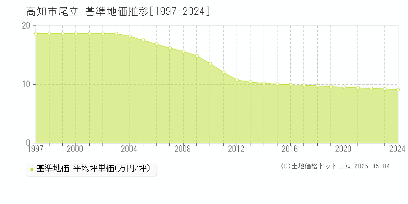 尾立(高知市)の基準地価推移グラフ(坪単価)[1997-2024年]
