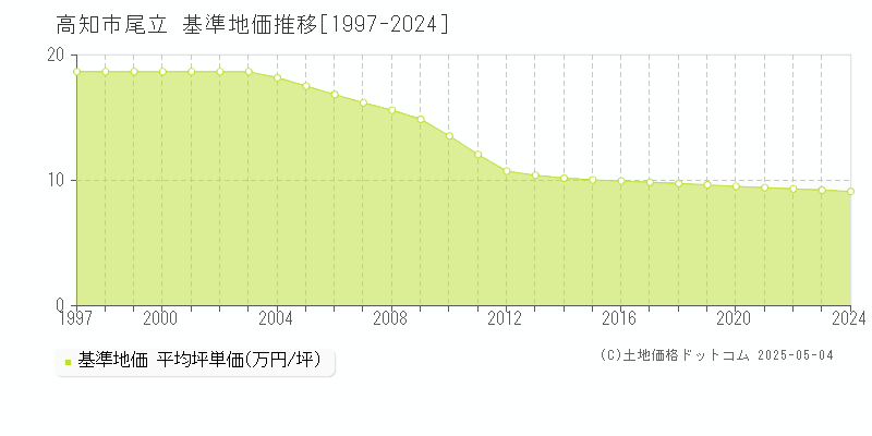 高知市尾立の基準地価推移グラフ 