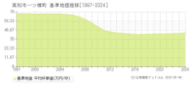一ツ橋町(高知市)の基準地価推移グラフ(坪単価)[1997-2024年]