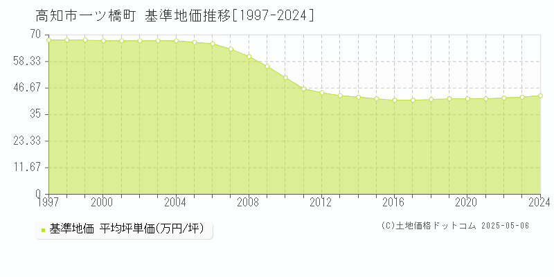 高知市一ツ橋町の基準地価推移グラフ 