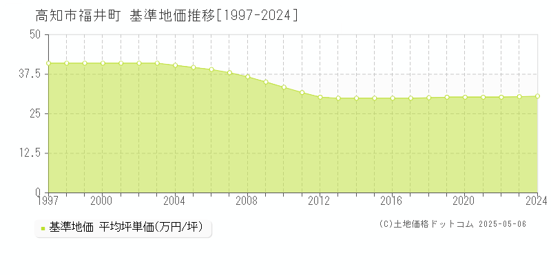 福井町(高知市)の基準地価推移グラフ(坪単価)[1997-2024年]