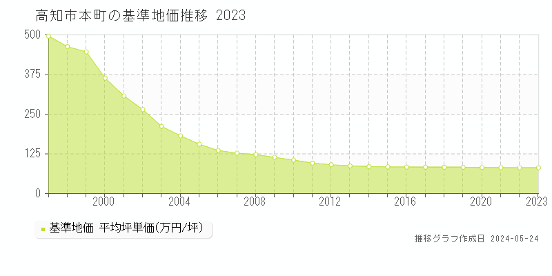 高知市本町の基準地価推移グラフ 