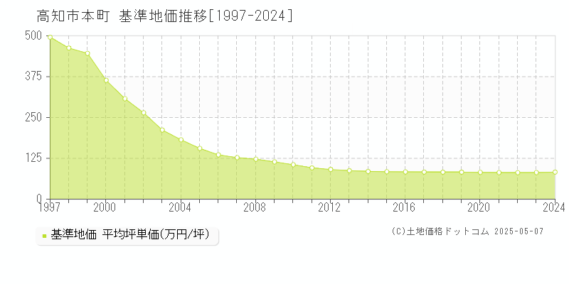 本町(高知市)の基準地価推移グラフ(坪単価)[1997-2024年]